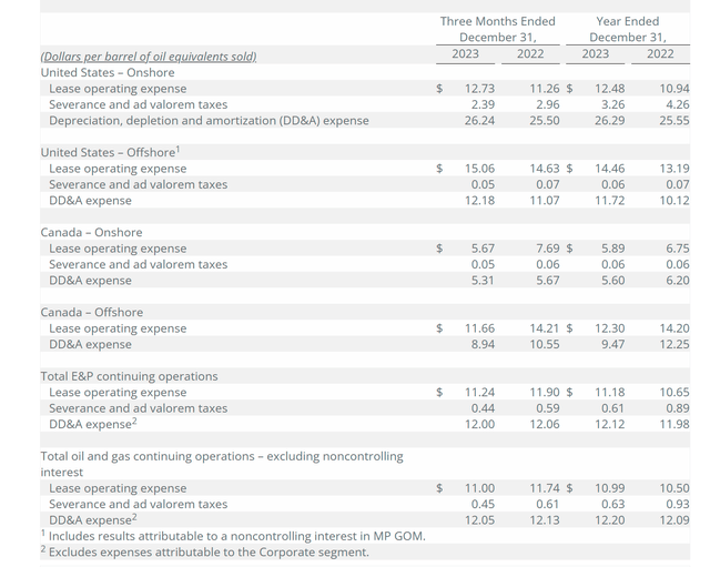 Murphy Oil Fourth Quarter 2023, Project Production Cost Comparison