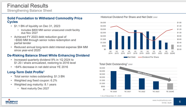 Murphy Oil Debt Progress and Dividend Restoration Progress