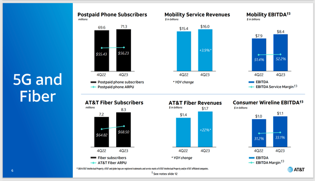 AT&T 5G & Fiber Growth Comparisons with Profitability Comparisons