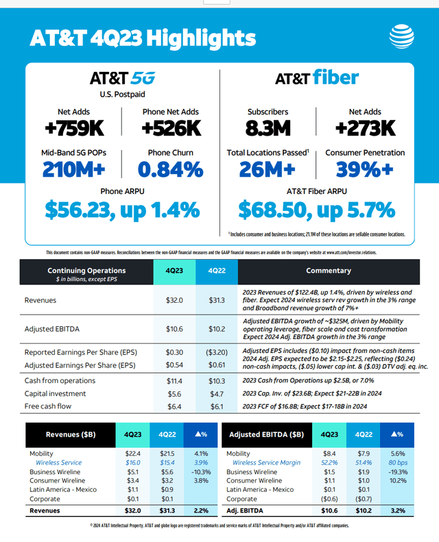 AT&T Summary Of Fourth Quarter 2023, Results