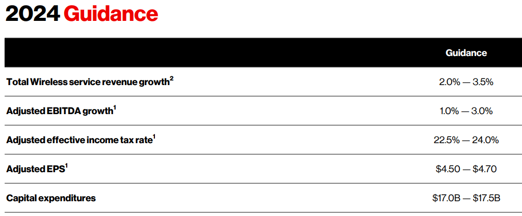 Verizon I Am On Hold After The Recent Earnings Release NYSE VZ   13396702 17062655988968012 Origin 