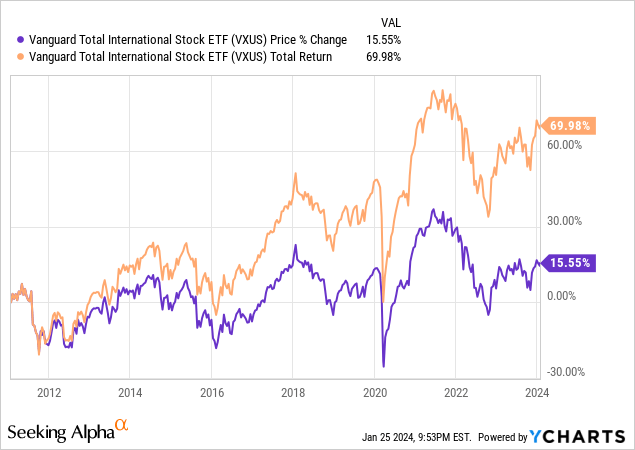 Vanguard Total International Stock ETF (VXUS): Improving Outlook In ...