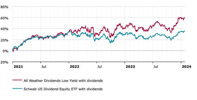 SCHD vs DFT Low Yield Portfolio