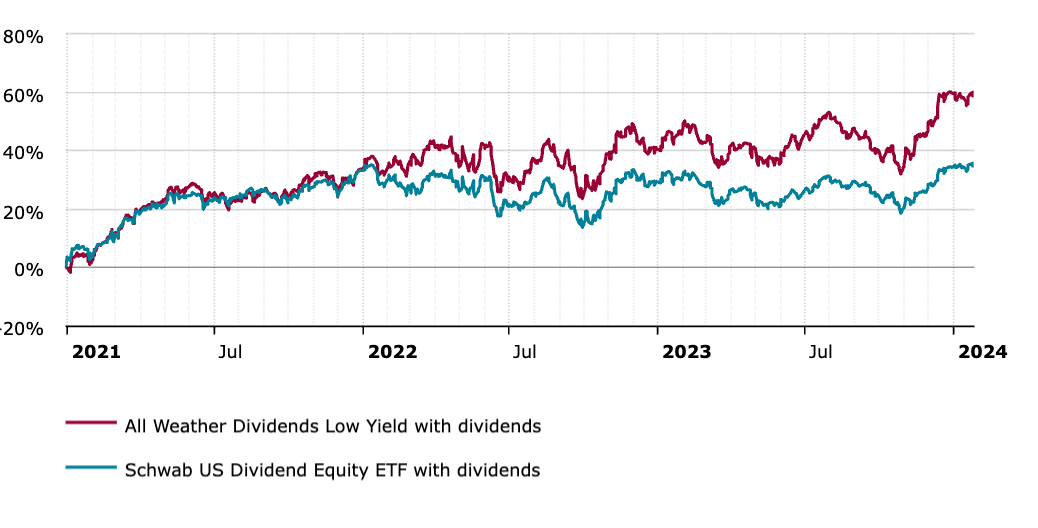 SCHD Vs. 'Us' After 3 Years: A Passive Vs. Active Dividend Showdown ...