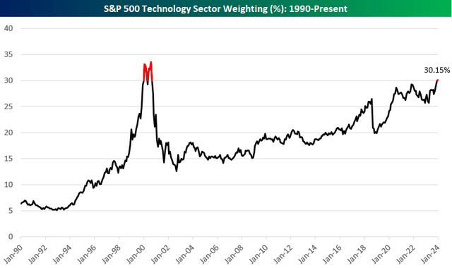 Tech Leads The Way, But 1999's Darling, Cisco, Getting Left Behind