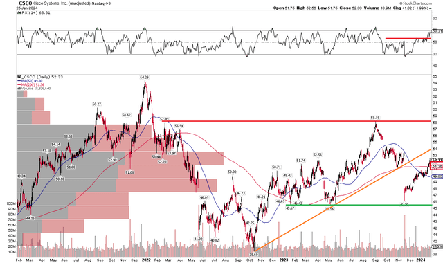 CSCO: Shares Stuck in Neutral, $58 Resistance