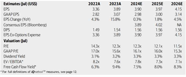 Cisco: Earnings, Valuation, Dividend Yield, Free Cash Flow Forecasts