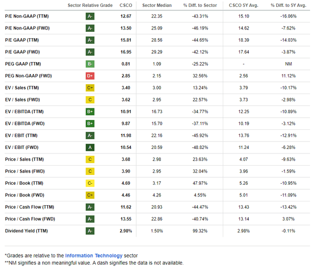 CSCO: Cheap Across Valuation Metrics