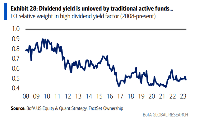 High Dividend Stocks Out of Favor; Dividend Aristocrats A More Popular Play