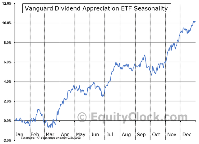 VIG: Neutral Q1 Trends, Bullish Q2 Historical Returns