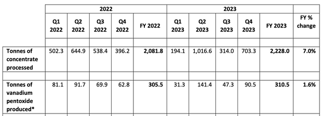 Q4 Production Results