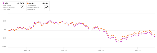 AQN vs AQNU 1-year performance