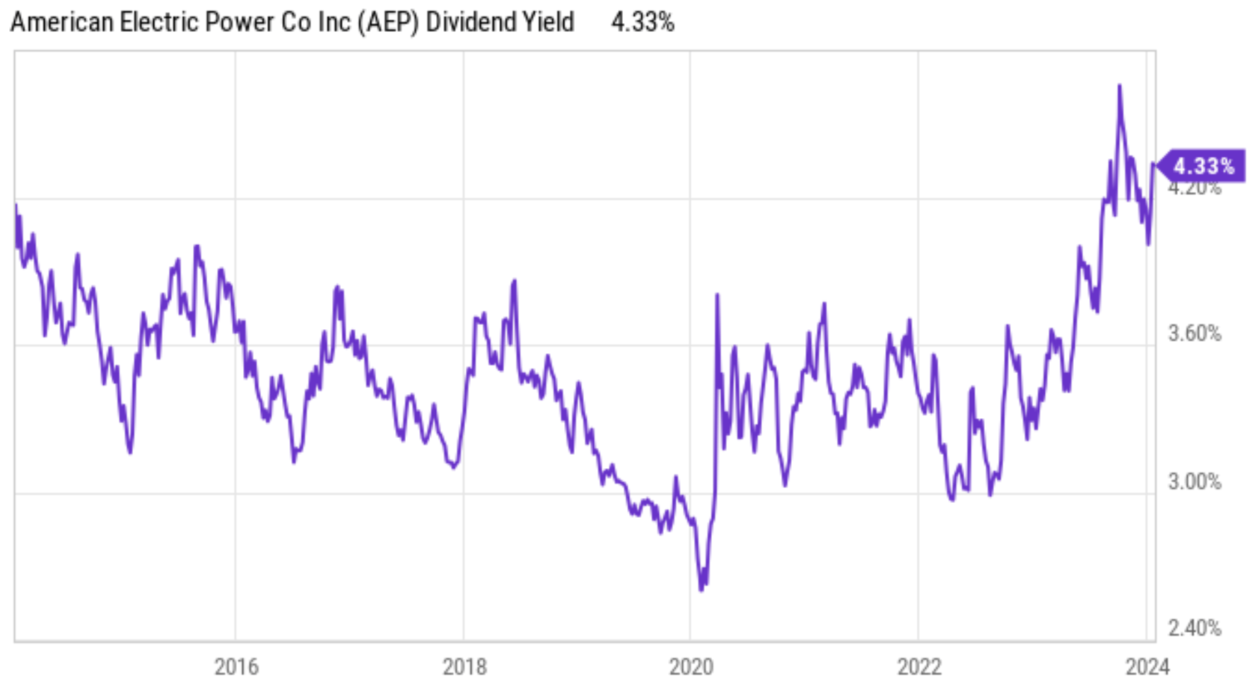American Electric Power: Wonderful Stock At A Decent Price (NASDAQ:AEP