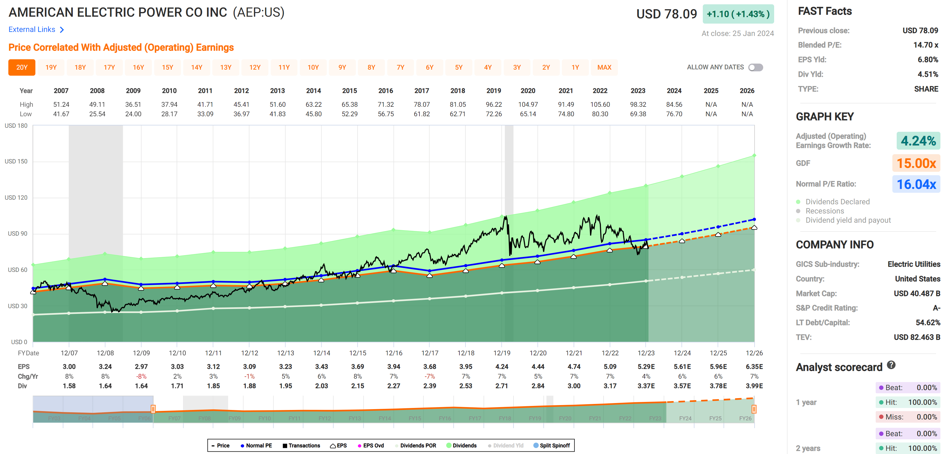 American Electric Power: Wonderful Stock At A Decent Price (NASDAQ:AEP