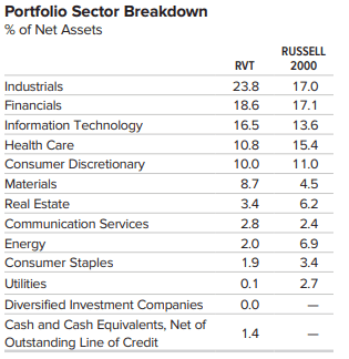 RVT: 8% Yield From A Well-Structured Small-Cap Fund (NYSE:RVT ...