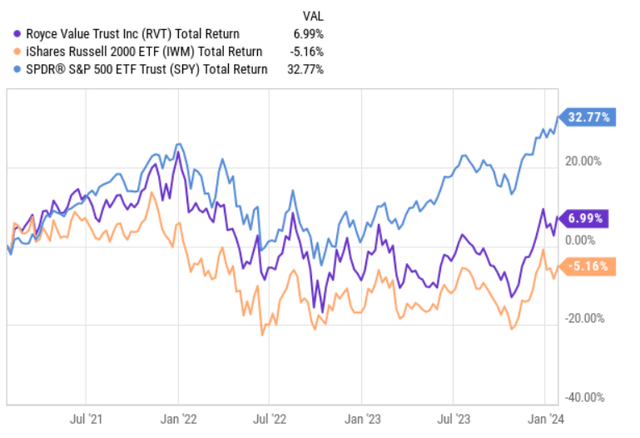 RVT: 8% Yield From A Well-Structured Small-Cap Fund (NYSE:RVT ...