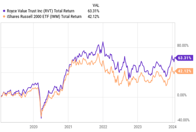 RVT: 8% Yield From A Well-Structured Small-Cap Fund (NYSE:RVT ...