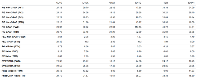 KLA Corporation valuations