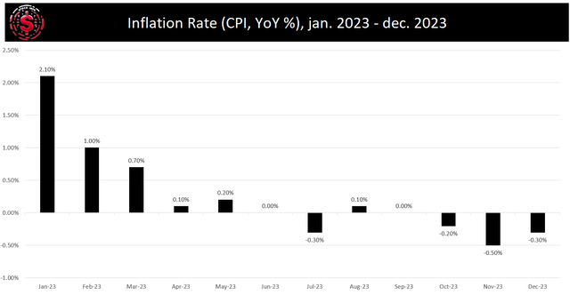 Inflation Rate Year-over-year