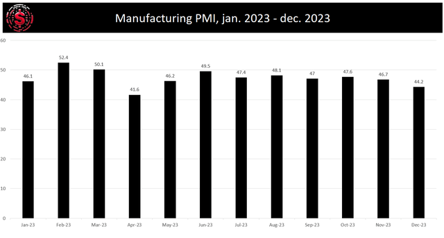 PMI year over year