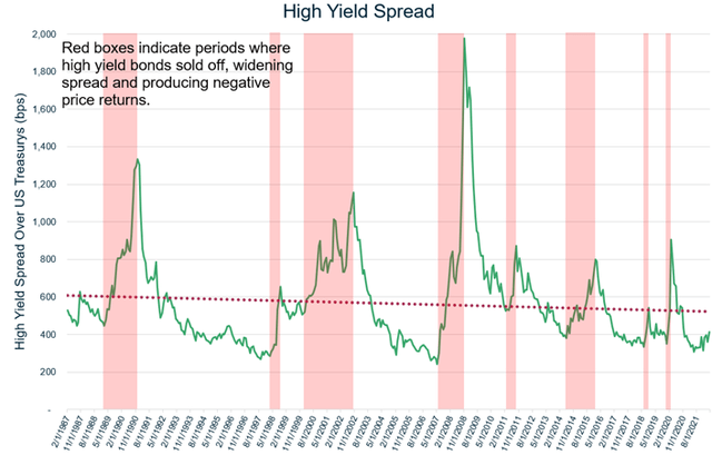 High Yield Spread