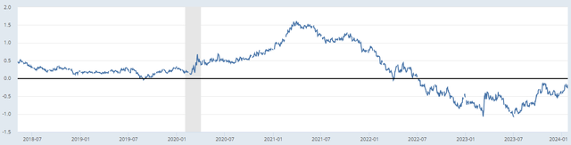 Yield curve