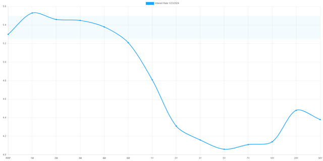 yield curve