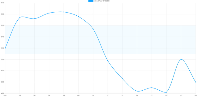 https://www.ustreasuryyieldcurve.com/