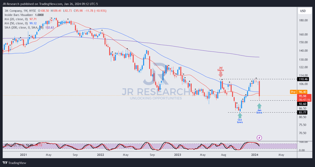 MMM price chart (weekly, medium-term)