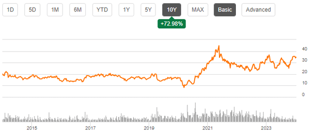 stock chart haverty