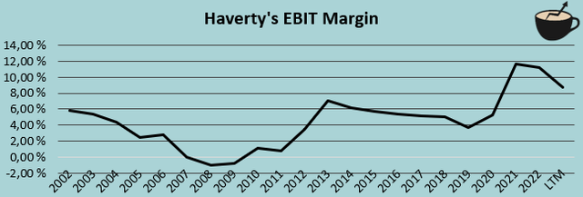 ebit margin history haverty
