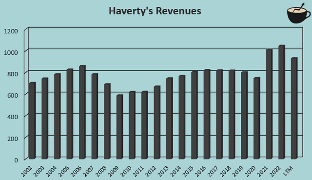 revenue growth haverty