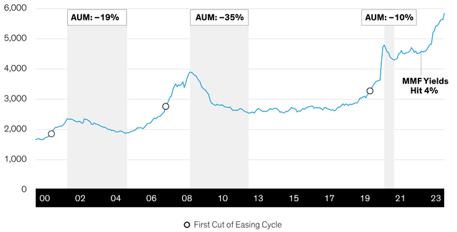 Money Market Fund Assets