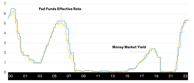 Money Market Yields