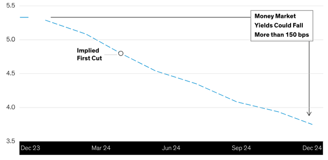 Money Market Yields