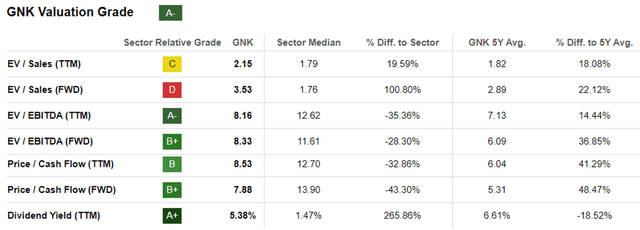 GNK Valuations
