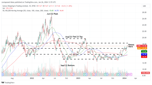 GNK 2Y Stock Price