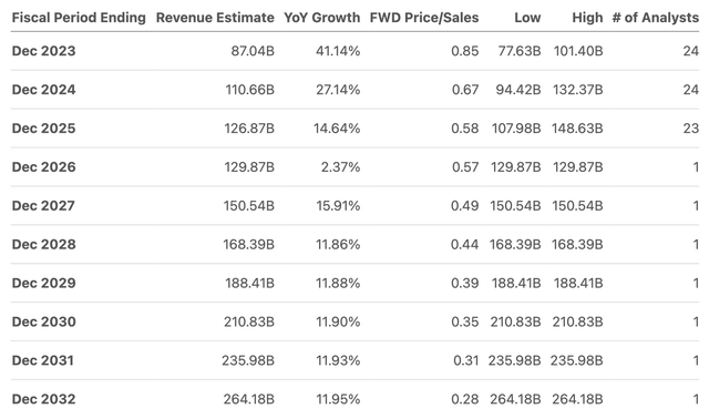 BYD revenue estimates