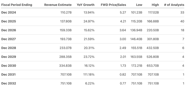 Revenue estimates