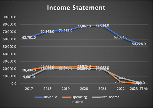 Income