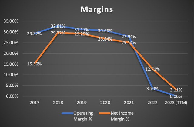 Margins