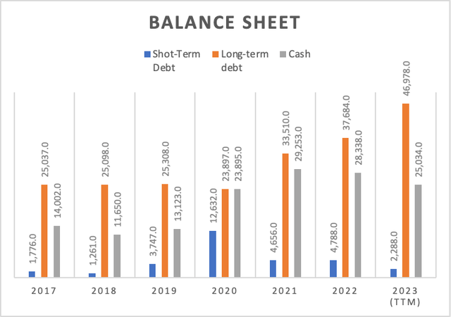 Balance Sheet