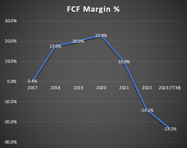 FCF Margin