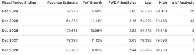 Revenue Estimates