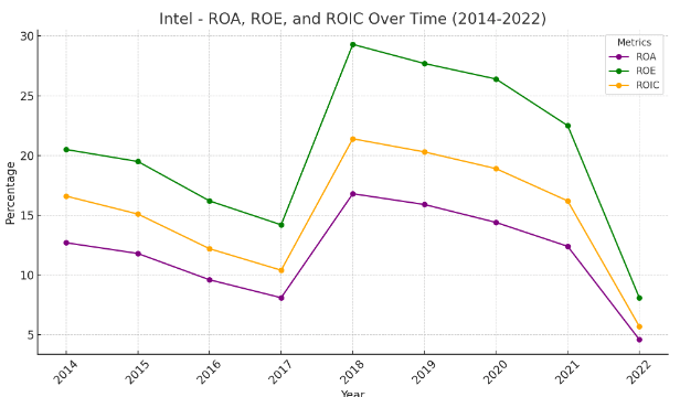 A graph showing the downtrend in Intel's return on assets, equity, and invested capital