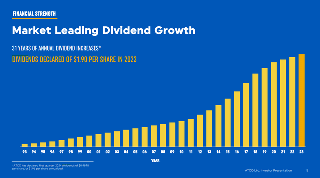 ATCO Dividend Growth History