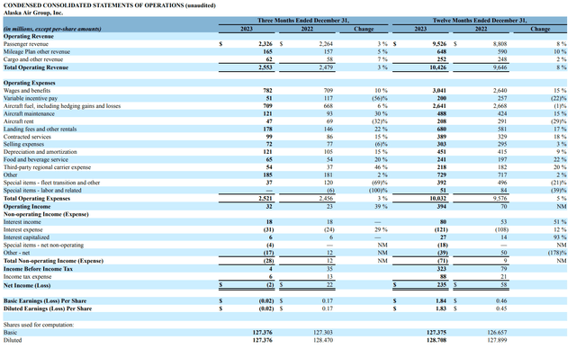 This table shows the Alaska Airlines financial results.