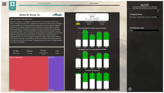 This image shows the Alaska Airlines stock price valuation.