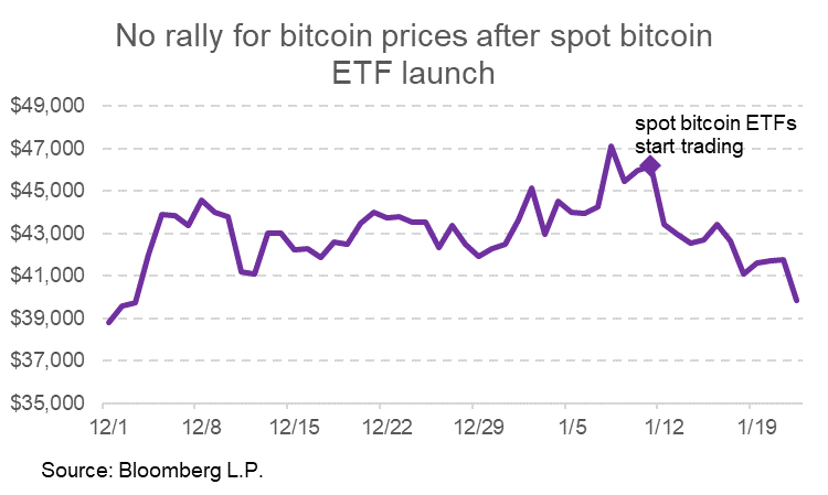 No Rally for Bitcoin Prices After Bitcoin ETF Spot Launch