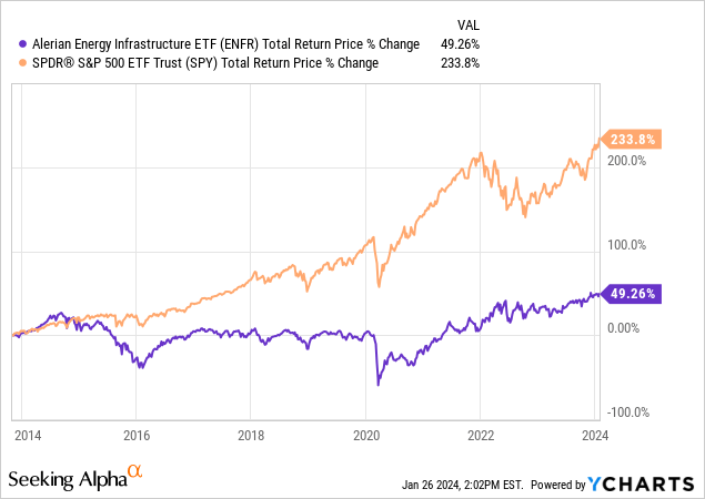 Data by YCharts